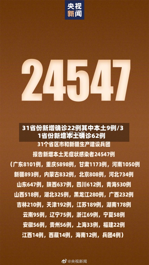 31省份新增确诊22例其中本土9例/31省份新增本土确诊62例