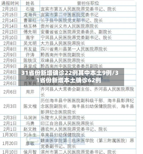 31省份新增确诊22例其中本土9例/31省份新增本土确诊62例