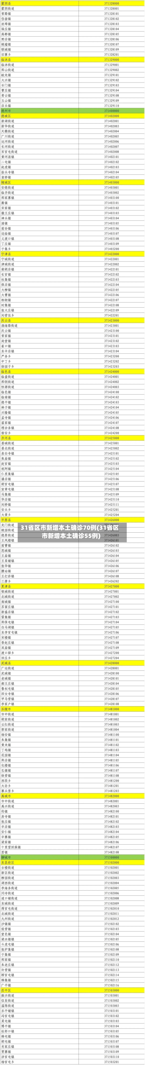 31省区市新增本土确诊70例(31省区市新增本土确诊55例)