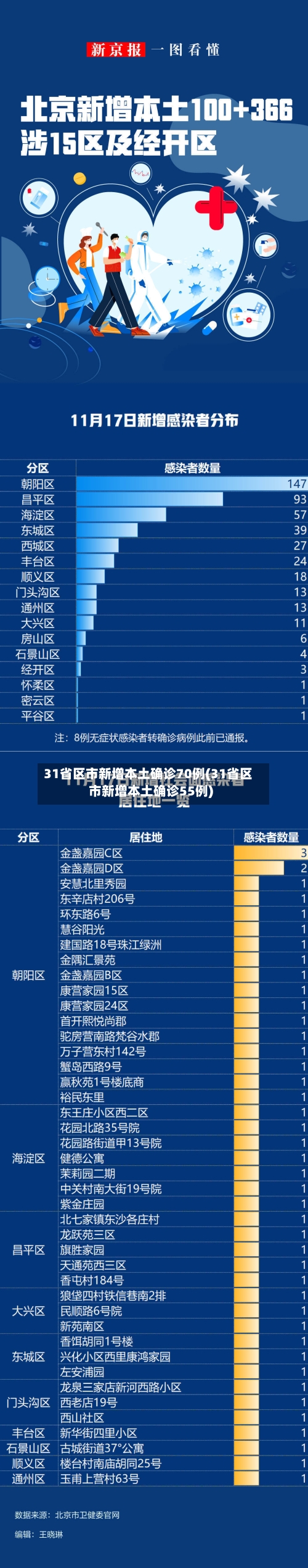 31省区市新增本土确诊70例(31省区市新增本土确诊55例)