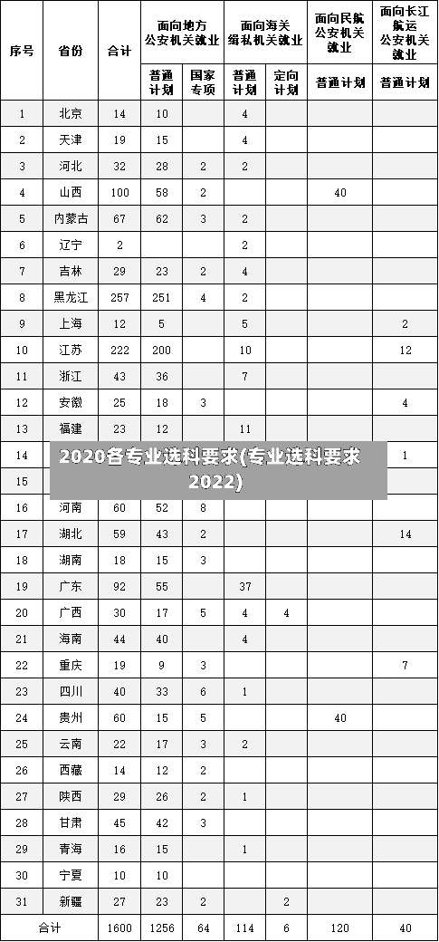 2020各专业选科要求(专业选科要求2022)