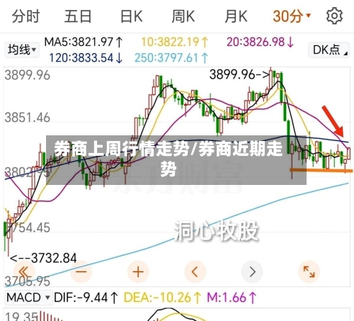 券商上周行情走势/券商近期走势