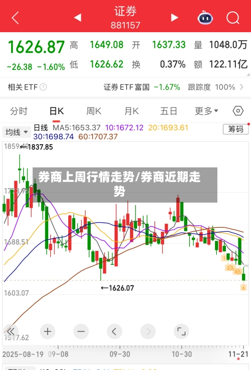 券商上周行情走势/券商近期走势