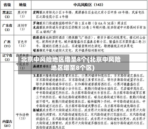 北京中风险地区增至8个(北京中风险地区增至8个区)