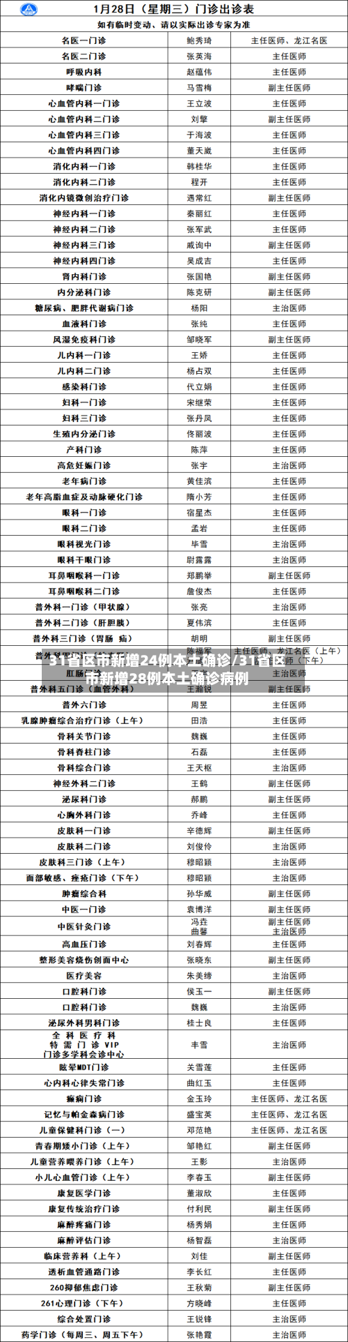 31省区市新增24例本土确诊/31省区市新增28例本土确诊病例