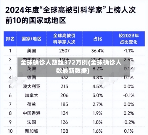 全球确诊人数超372万例(全球确诊人数最新数据)
