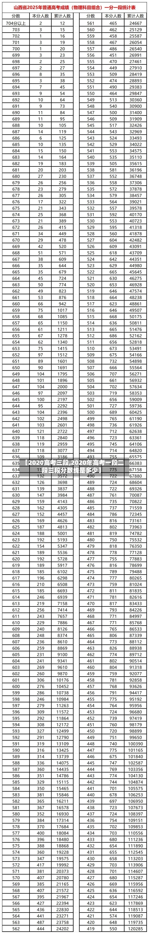 【2020高考三段,2020年高考一段二段三段分数线是多少】