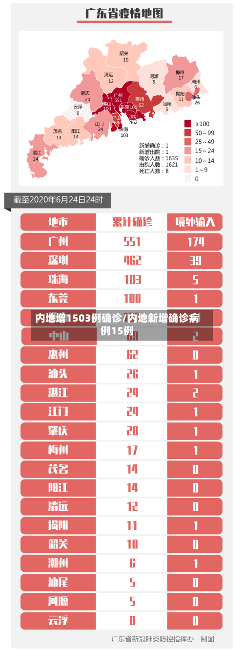 内地增1503例确诊/内地新增确诊病例15例