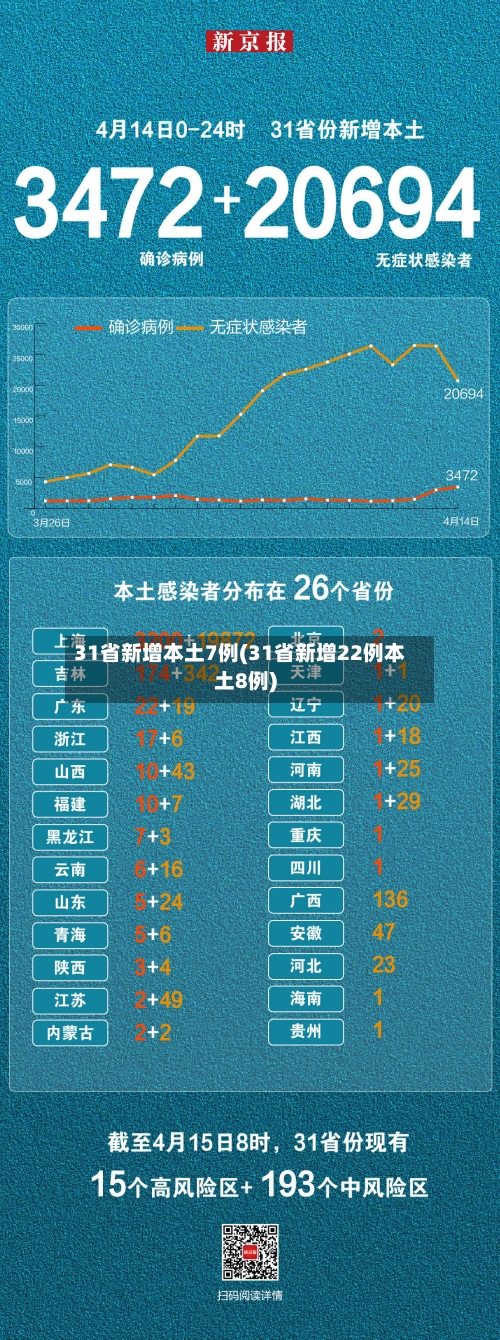 31省新增本土7例(31省新增22例本土8例)