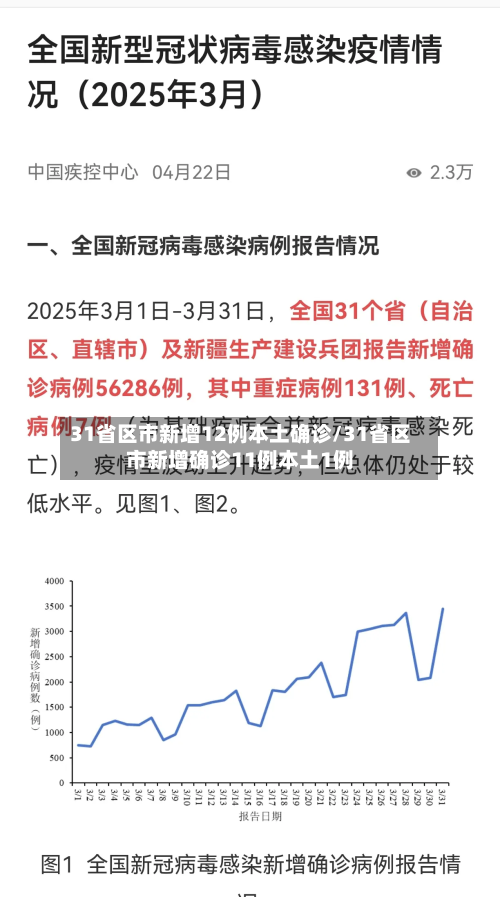 31省区市新增12例本土确诊/31省区市新增确诊11例本土1例