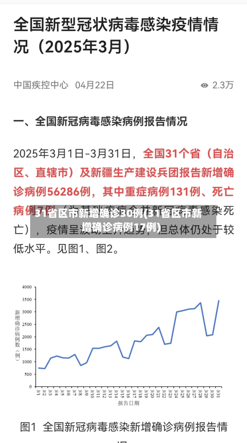 31省区市新增确诊30例(31省区市新增确诊病例17例)