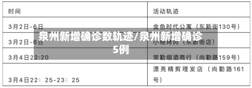 泉州新增确诊数轨迹/泉州新增确诊5例