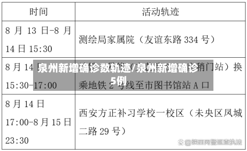 泉州新增确诊数轨迹/泉州新增确诊5例