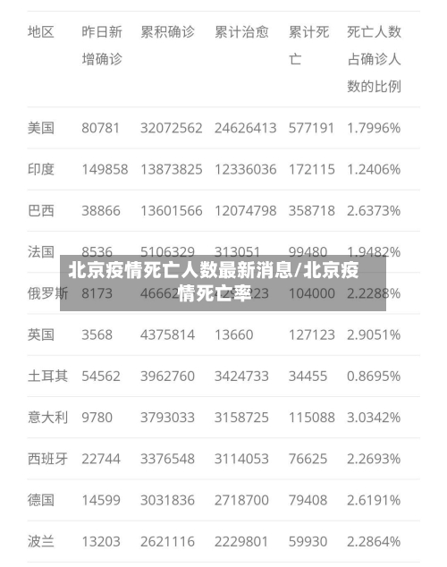 北京疫情死亡人数最新消息/北京疫情死亡率