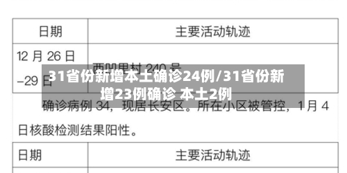 31省份新增本土确诊24例/31省份新增23例确诊 本土2例
