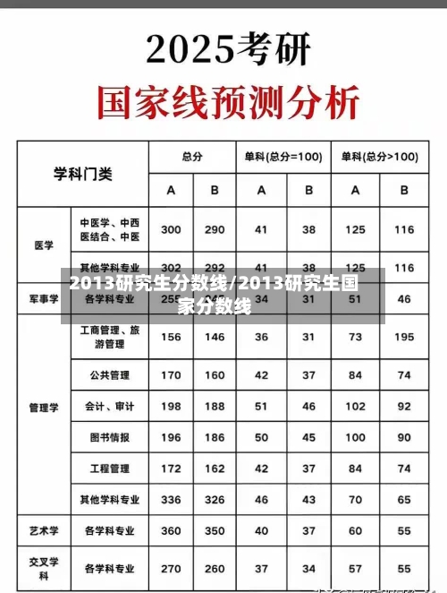 2013研究生分数线/2013研究生国家分数线