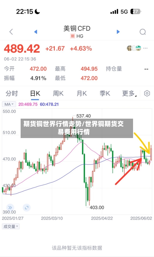 期货铜世界行情走势/世界铜期货交易费用行情