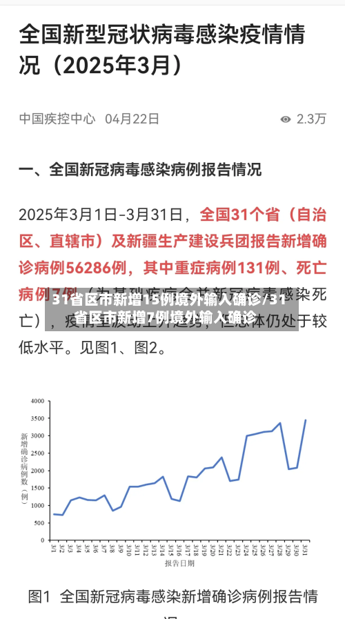 31省区市新增15例境外输入确诊/31省区市新增7例境外输入确诊