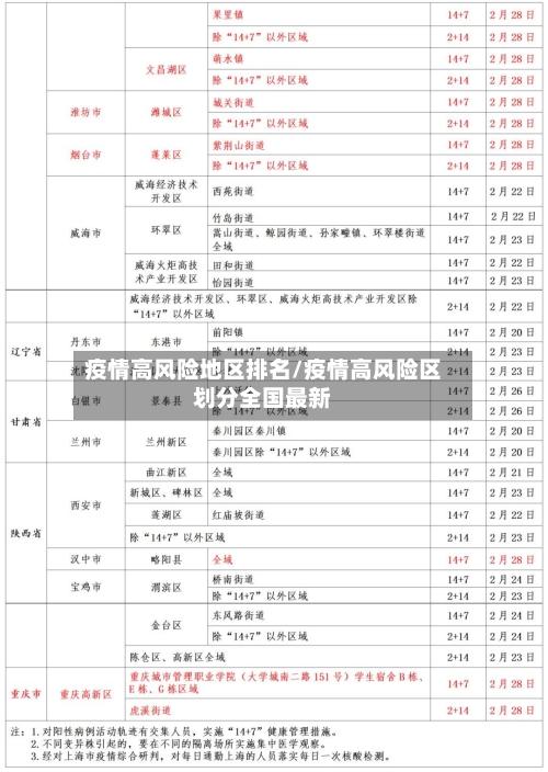 疫情高风险地区排名/疫情高风险区划分全国最新