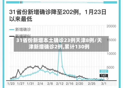 31省份新增本土确诊23例天津8例/天津新增确诊2例,累计130例
