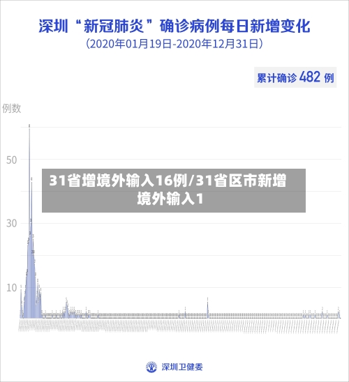 31省增境外输入16例/31省区市新增境外输入1