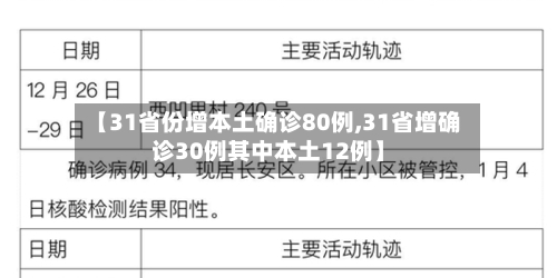 【31省份增本土确诊80例,31省增确诊30例其中本土12例】