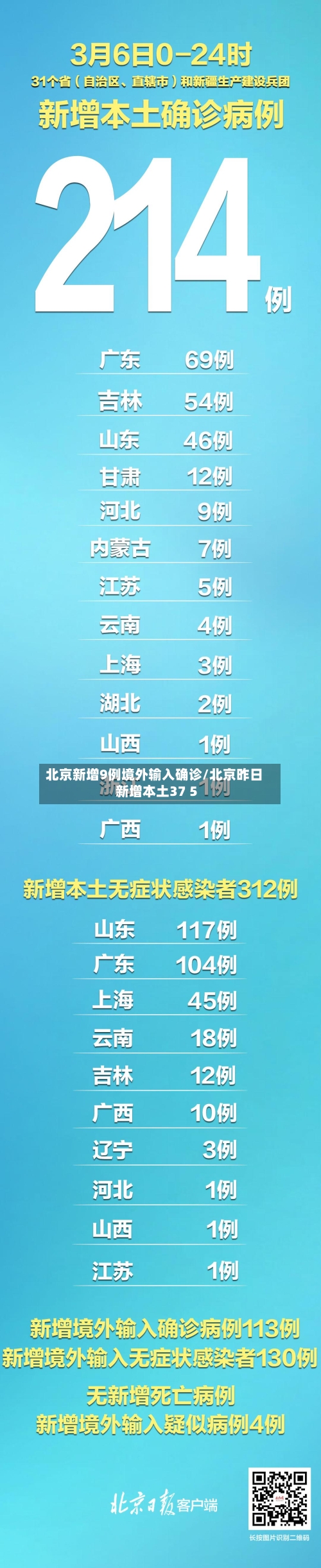 北京新增9例境外输入确诊/北京昨日新增本土37 5