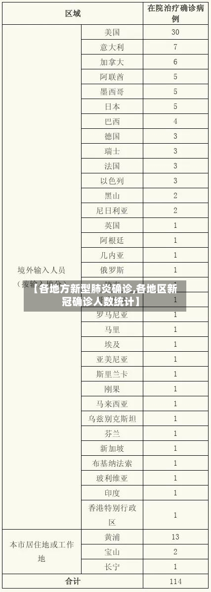 【各地方新型肺炎确诊,各地区新冠确诊人数统计】