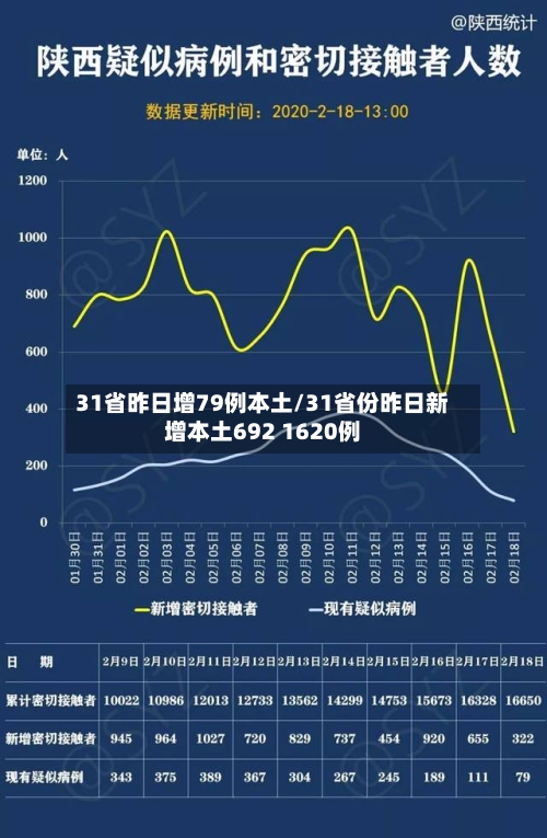 31省昨日增79例本土/31省份昨日新增本土692 1620例