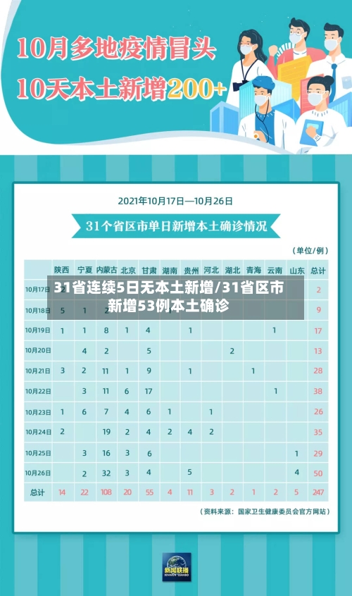 31省连续5日无本土新增/31省区市新增53例本土确诊