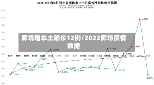 廊坊增本土确诊12例/2022廊坊疫情数据