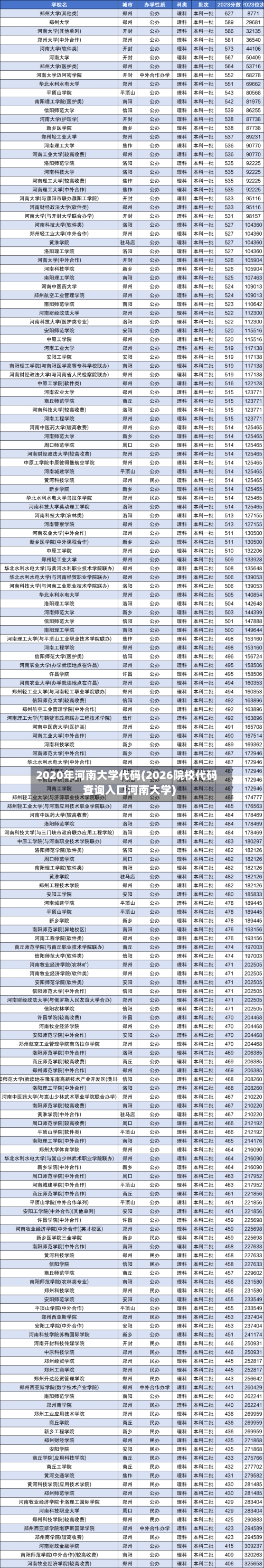 2020年河南大学代码(2026院校代码查询入口河南大学)
