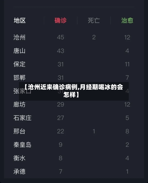 【沧州近来确诊病例,月经期喝冰的会怎样】