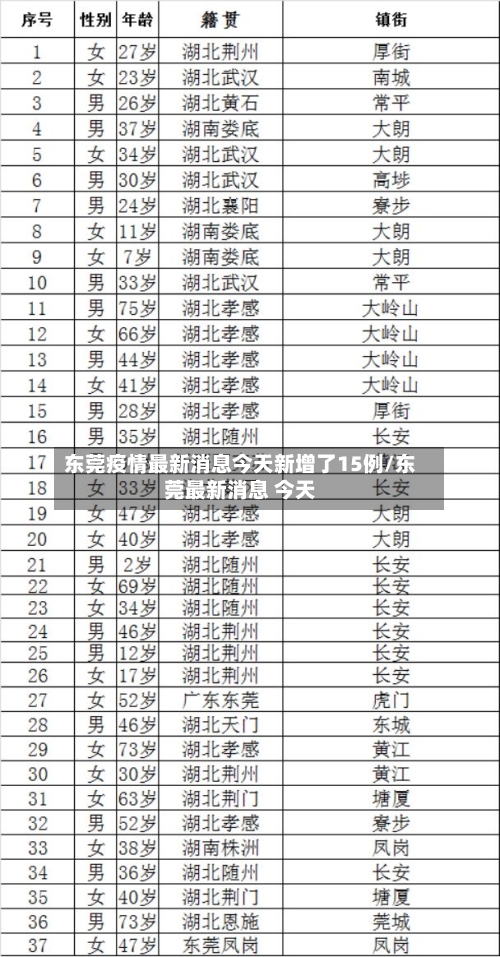 东莞疫情最新消息今天新增了15例/东莞最新消息 今天