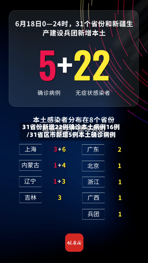 31省份新增22例确诊本土病例16例/31省区市新增5例本土确诊病例