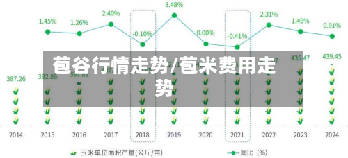 苞谷行情走势/苞米费用走势