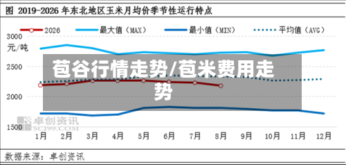 苞谷行情走势/苞米费用走势