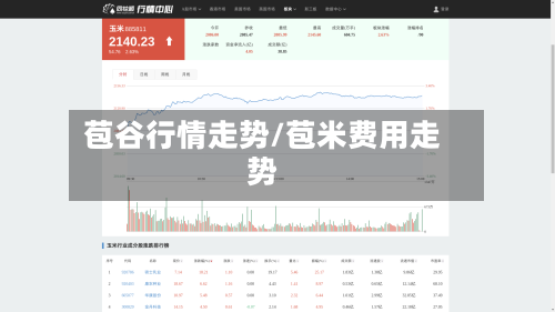 苞谷行情走势/苞米费用走势