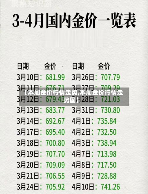 【本周金价行情走势,本周金价行情走势图】