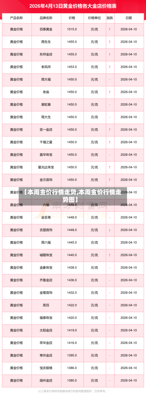 【本周金价行情走势,本周金价行情走势图】