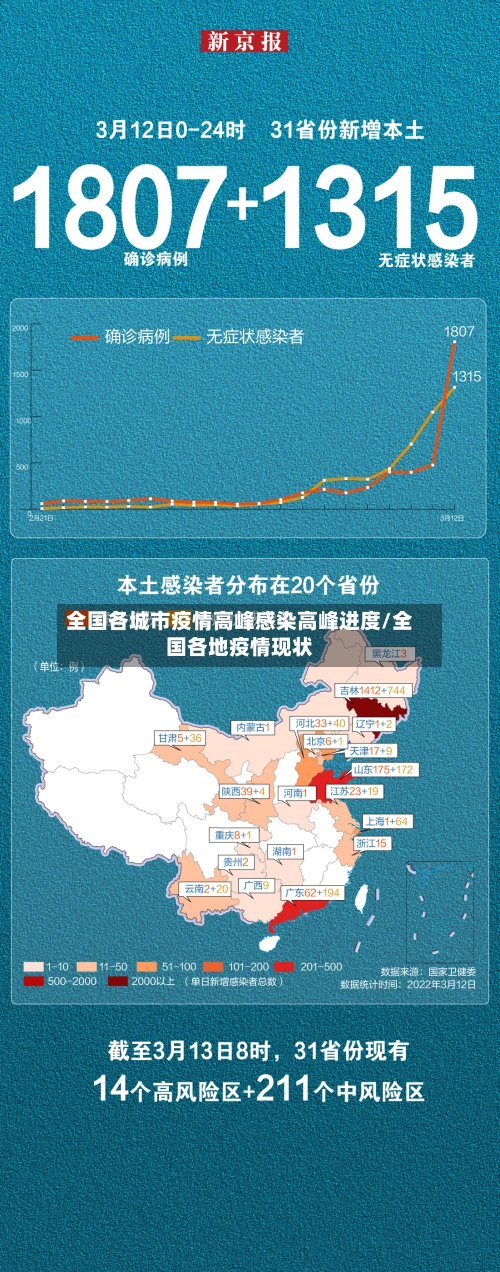 全国各城市疫情高峰感染高峰进度/全国各地疫情现状