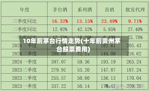 10年前茅台行情走势(十年前贵州茅台股票费用)