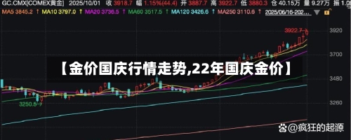 【金价国庆行情走势,22年国庆金价】