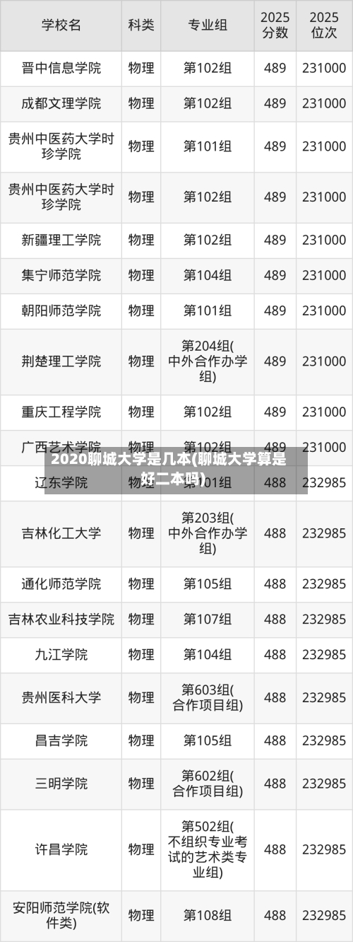 2020聊城大学是几本(聊城大学算是好二本吗)