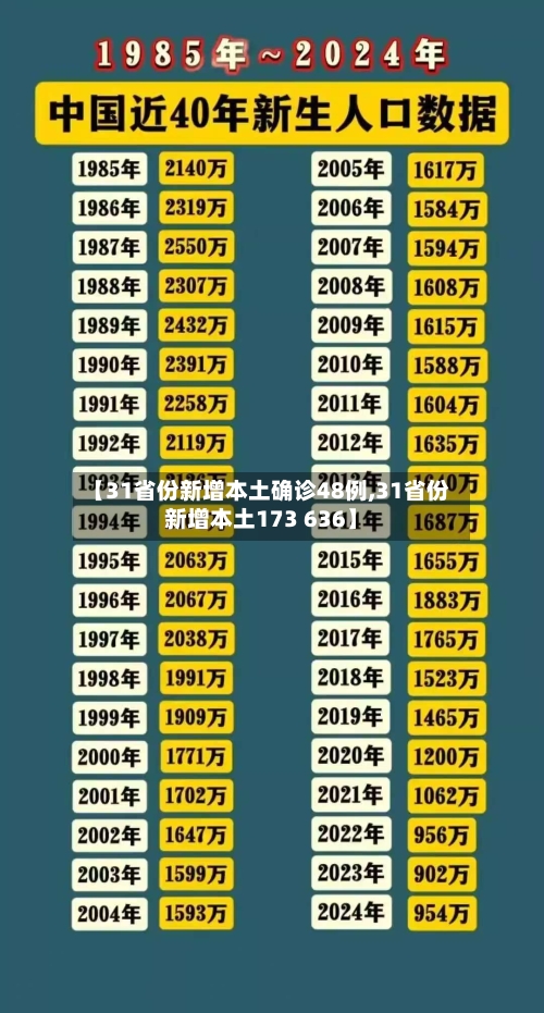 【31省份新增本土确诊48例,31省份新增本土173 636】