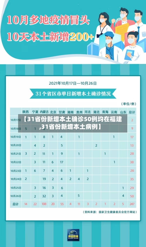 【31省份新增本土确诊50例均在福建,31省份新增本土病例】
