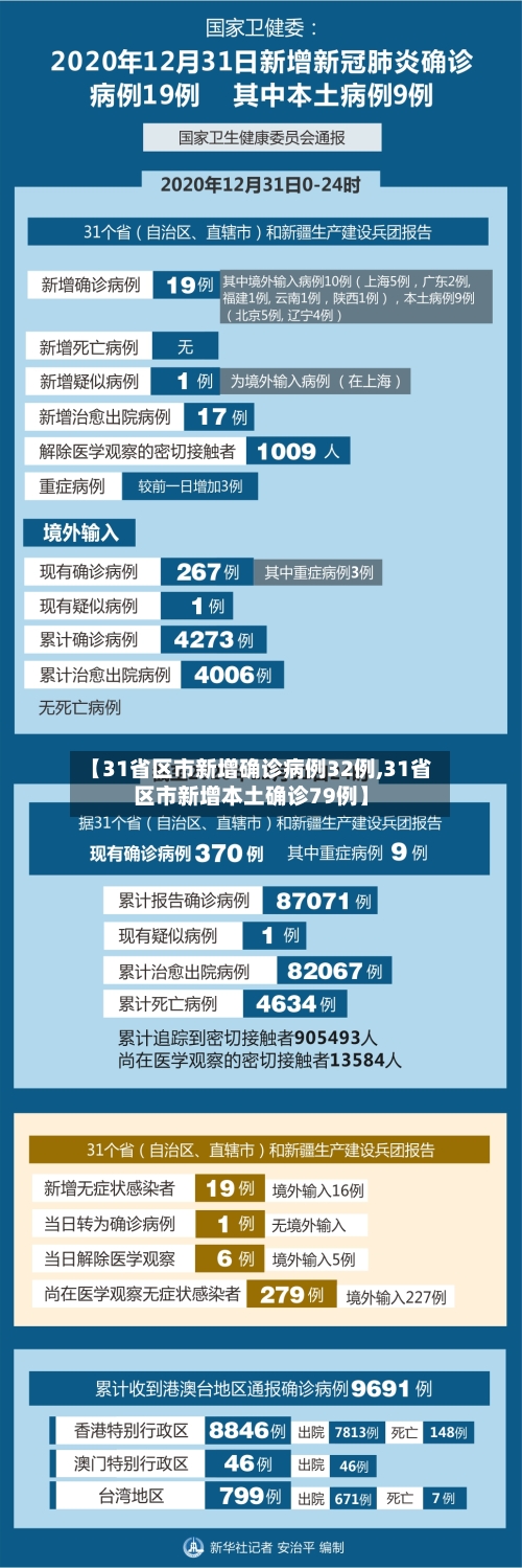 【31省区市新增确诊病例32例,31省区市新增本土确诊79例】
