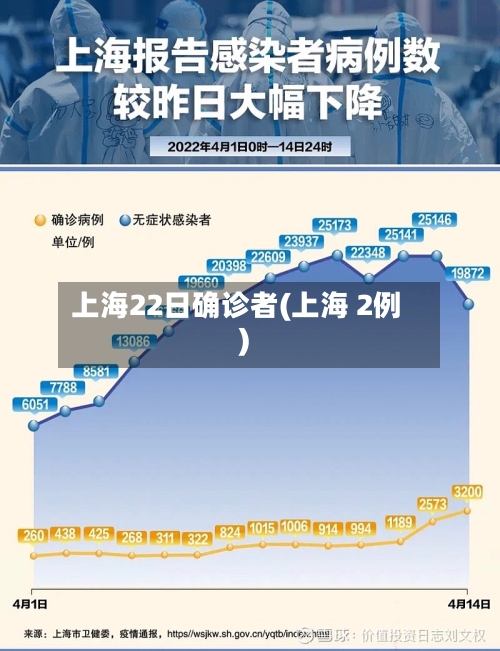 上海22日确诊者(上海 2例)