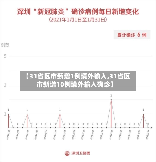 【31省区市新增1例境外输入,31省区市新增10例境外输入确诊】