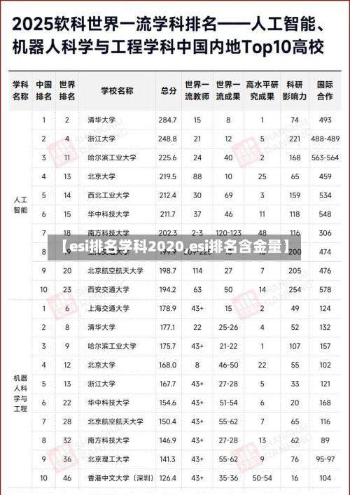 【esi排名学科2020,esi排名含金量】